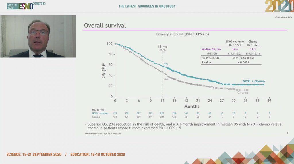 PTarantinoMD's tweet photo. 💥 BOOM
Nivolumab addition to 1L chemotherapy improves OS in HER2-negative gastric/GEJ carcinoma REGARDLESS of PDL1 expression
➡️Checkmate649 sets a new standard of care in this setting ❗️
@OncoAlert @myESMO #ESMO20 https://t.co/84r43JSq39