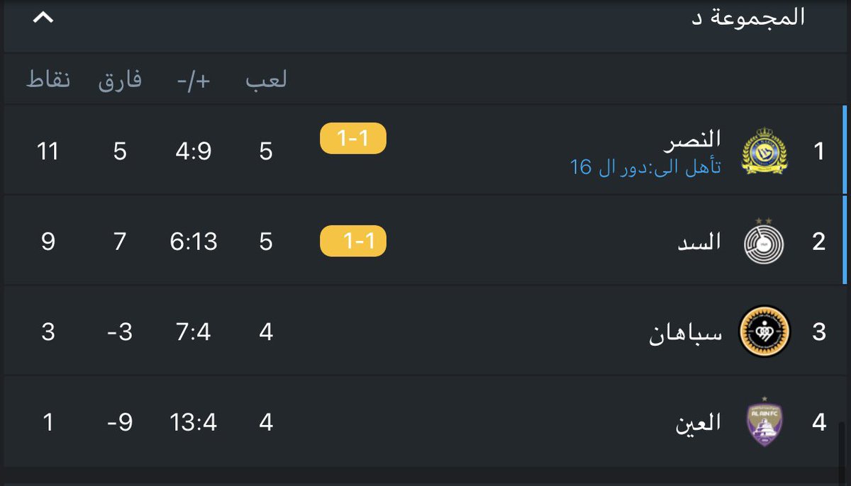 iiiib9's tweet photo. مستوى جدآ جدآ ممتاز .. 
 من رديف النصر ضد كامل عناصر السد 

نتيجة المباراة لا تهم والتأهل حُسم من الجولة الماضيه و النصر ما زال في الصدارة 

نجوم المباراة : 
فيتوريا - الصليهم - ايمن - خالد الغنام 

شككككرآ ❤️❤️
#السد_النصر https://t.co/b3qzU1QIlq