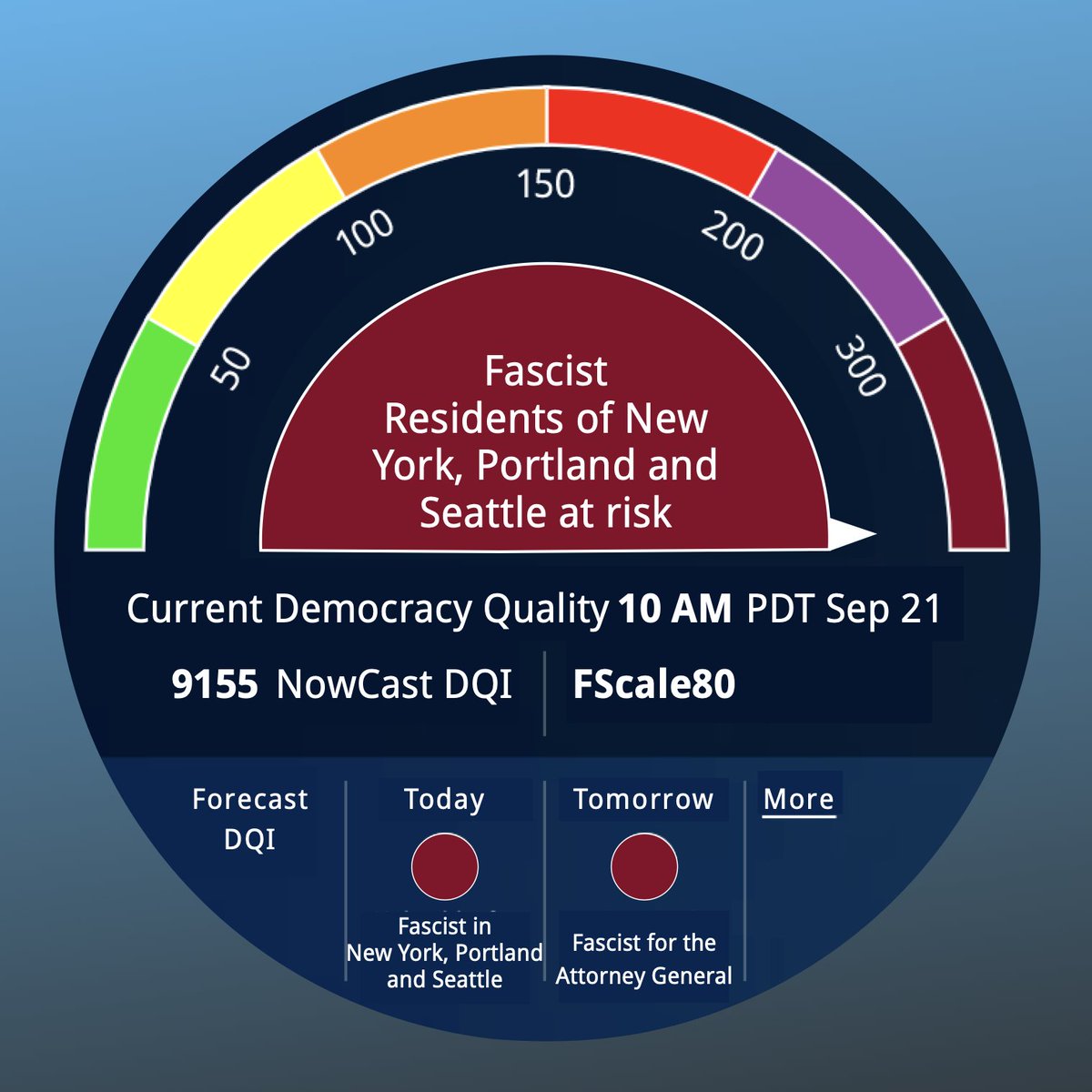 TheDQI's tweet photo. The current DQI is 9155: Fascist

Residents of New York, Portland and Seattle are at serious risk. 

The forecast for tomorrow is: Fascist. There is expected to be increasing fascism at the Department of Justice. https://t.co/L4nxnhkuvN