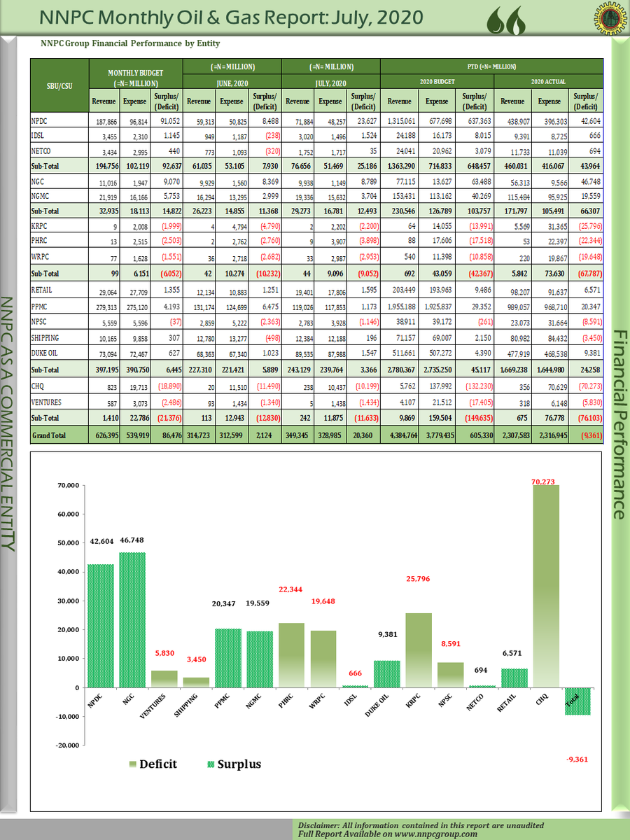 AbbaAudu_'s tweet photo. RELEASED:
The @NNPCgroup's Monthly Financial & Operations Report for July 2020 is available.
#NNPCMFOR
#OpenNNPC
#Transparency
#Accountability
#TAPE https://t.co/vHsjPUNKVK