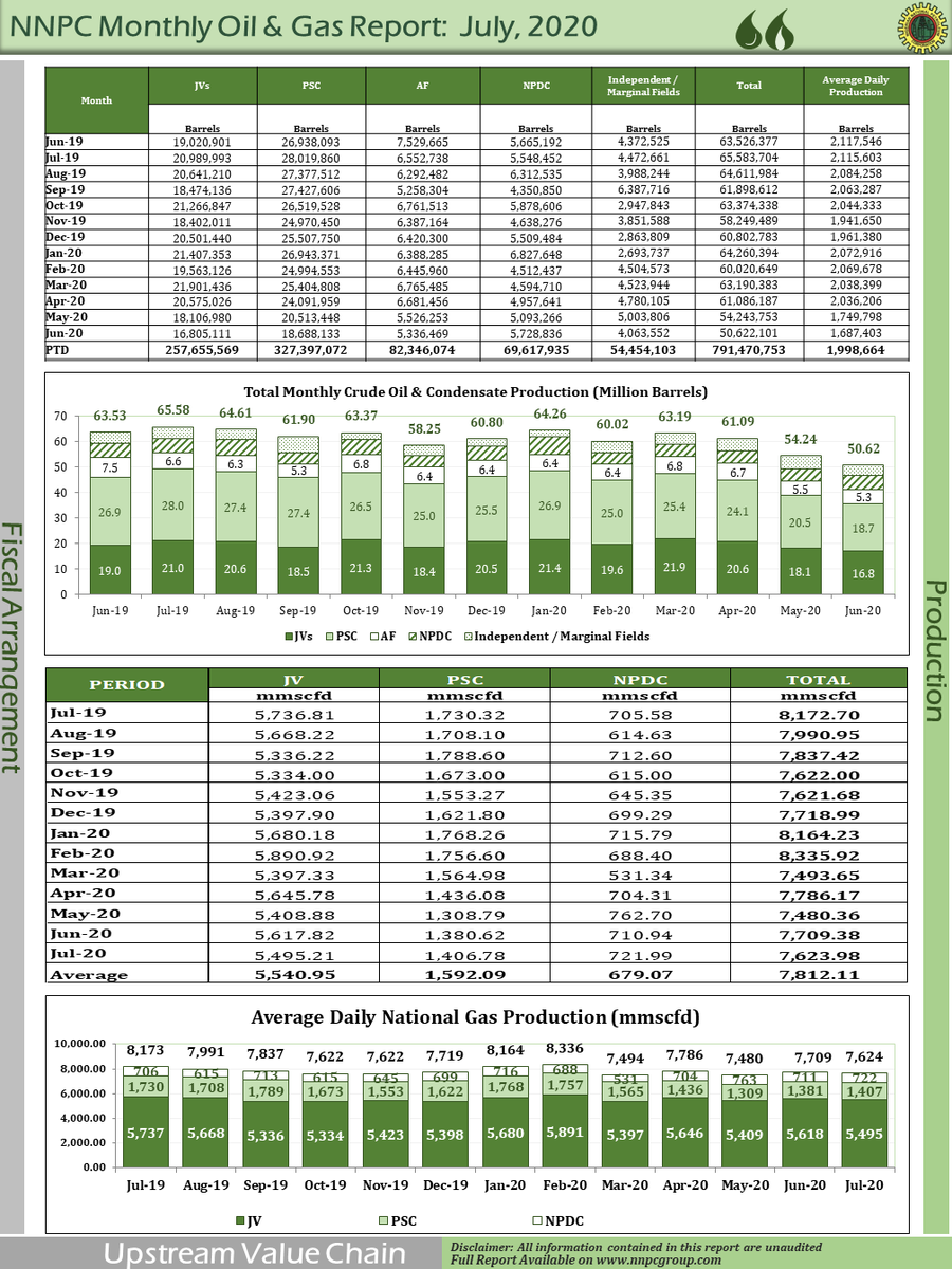AbbaAudu_'s tweet photo. RELEASED:
The @NNPCgroup's Monthly Financial & Operations Report for July 2020 is available.
#NNPCMFOR
#OpenNNPC
#Transparency
#Accountability
#TAPE https://t.co/vHsjPUNKVK