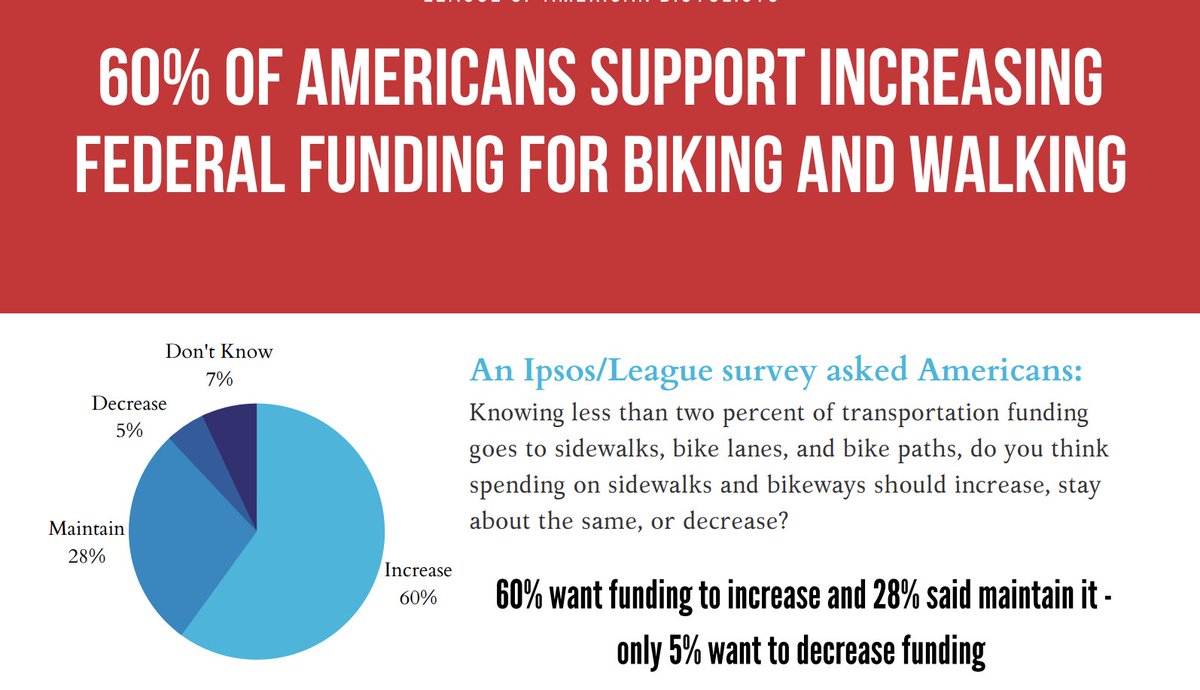 League of American Bicyclists tweet media