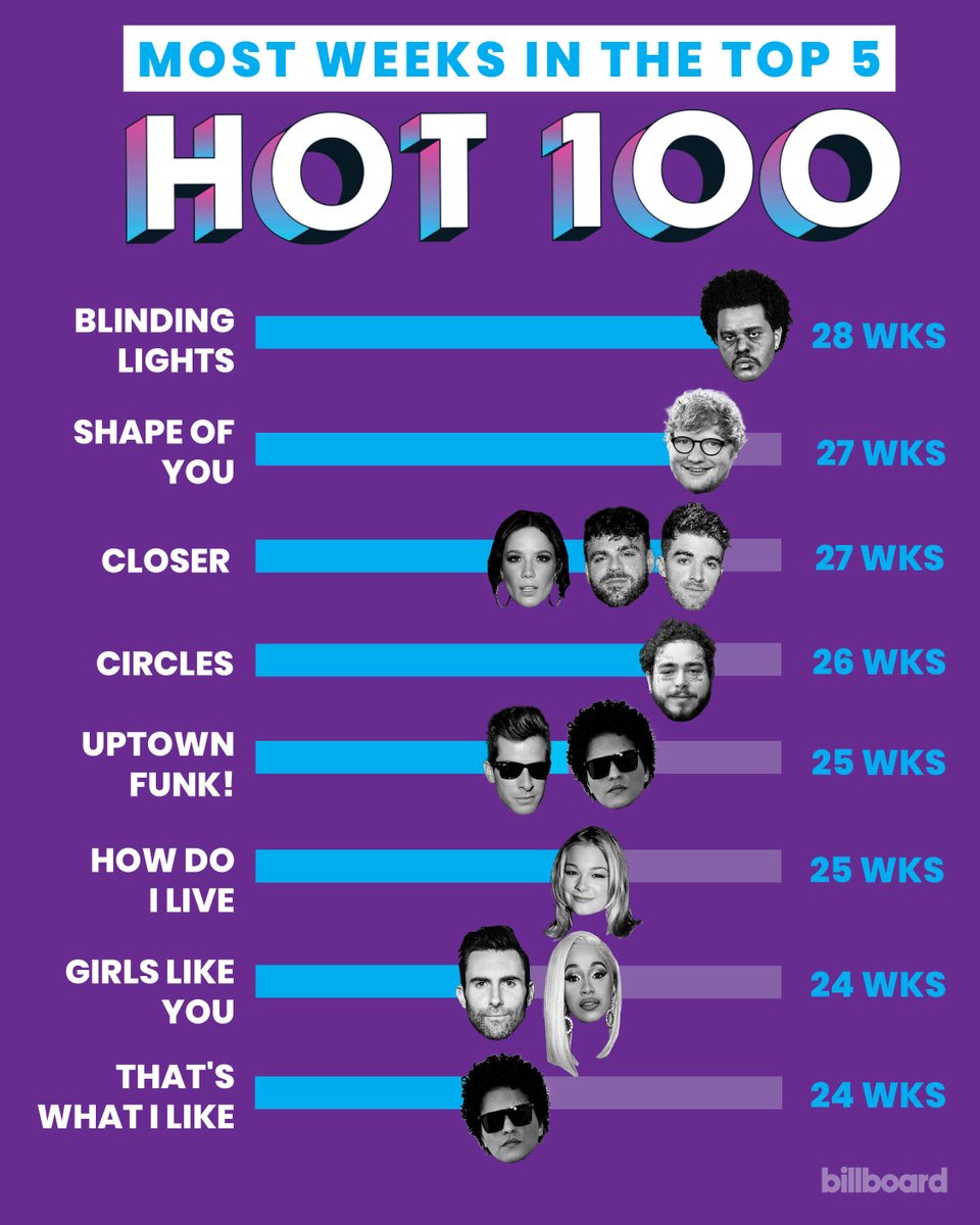 billboard's tweet photo. .@theweeknd's "Blinding Lights" officially breaks the record for the most weeks spent in the top five on the #Hot100 chart. 💯 

For more moves on the @billboardcharts this week: https://t.co/iGfz2t2LrG https://t.co/xeZK4fVk06