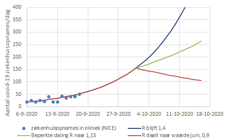 Paulusconi's tweet photo. Model invloed van gedrag komende 10 dagen op covid ziekenhuisopnames. Aanname: reproductiegetal blijft 1,4 t/m 18 september, daarna 3 scenario's.

Piek in maart: 500 ziekenhuisopnames/dag

@mzelst @ggerardk @MinVWS @edwinveldhuizen @rivm https://t.co/5OChZXgGky