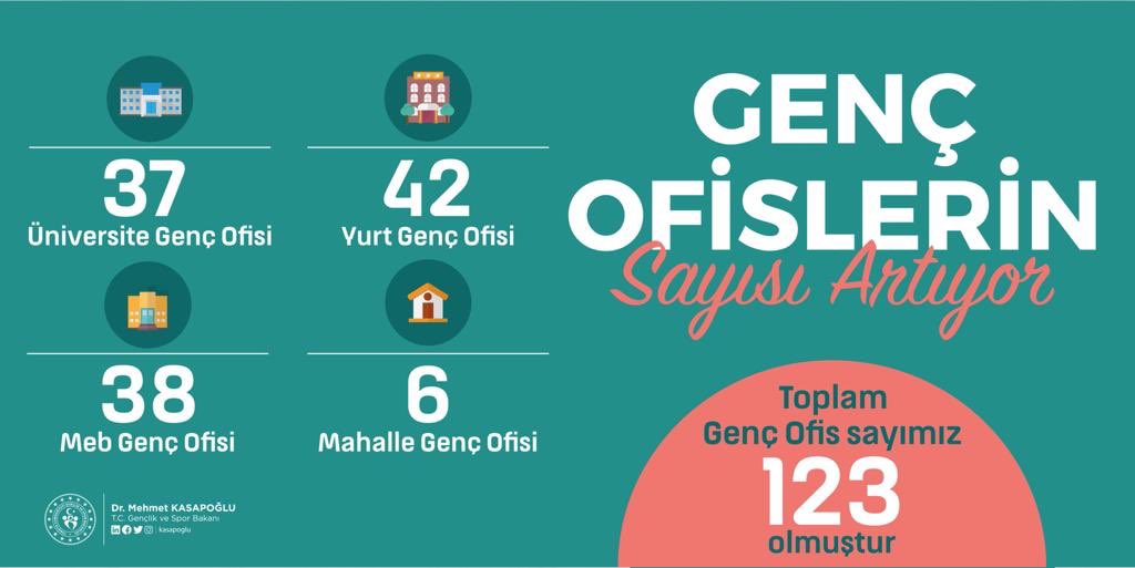 Gençler için her yerdeyiz!

Gençlik merkezlerini ayağınıza getiriyoruz. Sağınıza, solunuza, okulunuza ve mahallenize iyi bakın. Her an bir #GençOfis görebilirsiniz. 🤩