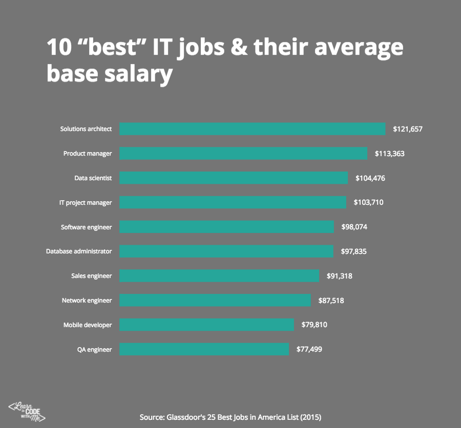 CodeStackStkn's tweet image. 9 "Real World" reasons that learning to code will help you level up in your career, and even in life.
#SJCOE #CodeStackAcademy #Coding
zcu.io/dQxs