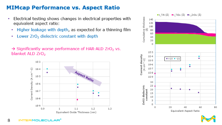 IMIMaterials's tweet photo. DRAM capacitors require #ALD of ultrathin high-k dielectrics but device performance may be compromised by non-ideal ALD. Learn about our low-cost lateral high aspect ratio platform to link material properties to electrical performance: https://t.co/CMQmGUmSJq #ALDep #DigiLiving https://t.co/zPvFpbyfvU