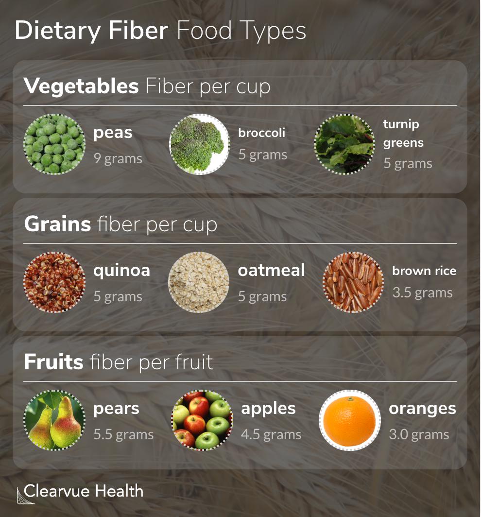 ClearvueWell's tweet image. Should you eat fiber every day?
@ClearvueHealth explores daily fiber requirements and why fiber matters: clearvuehealth.com/c/fiber-every-…
#fiber #Food #HealthyLiving #HealthyEating