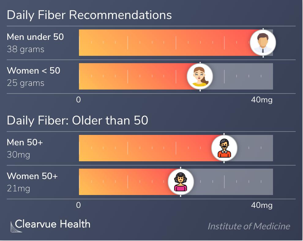 ClearvueWell's tweet image. Should you eat fiber every day?
@ClearvueHealth explores daily fiber requirements and why fiber matters: clearvuehealth.com/c/fiber-every-…
#fiber #Food #HealthyLiving #HealthyEating