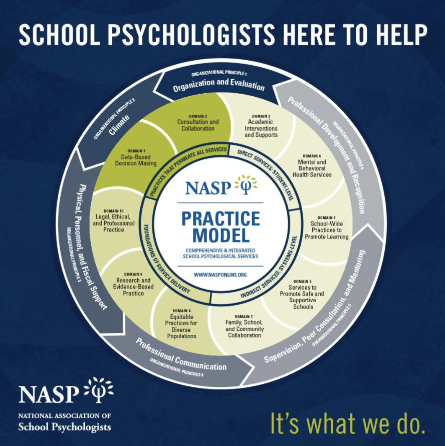 UB_BullyPrevCtr's tweet photo. The 10 Domains of Practice in the NASP Practice Model define the knowledge, training, and skills school psychologists have to meet the needs of students, families and schools. @nasponline #ItsWhatWeDo #NASPPMPush https://t.co/wXfW9k32bn