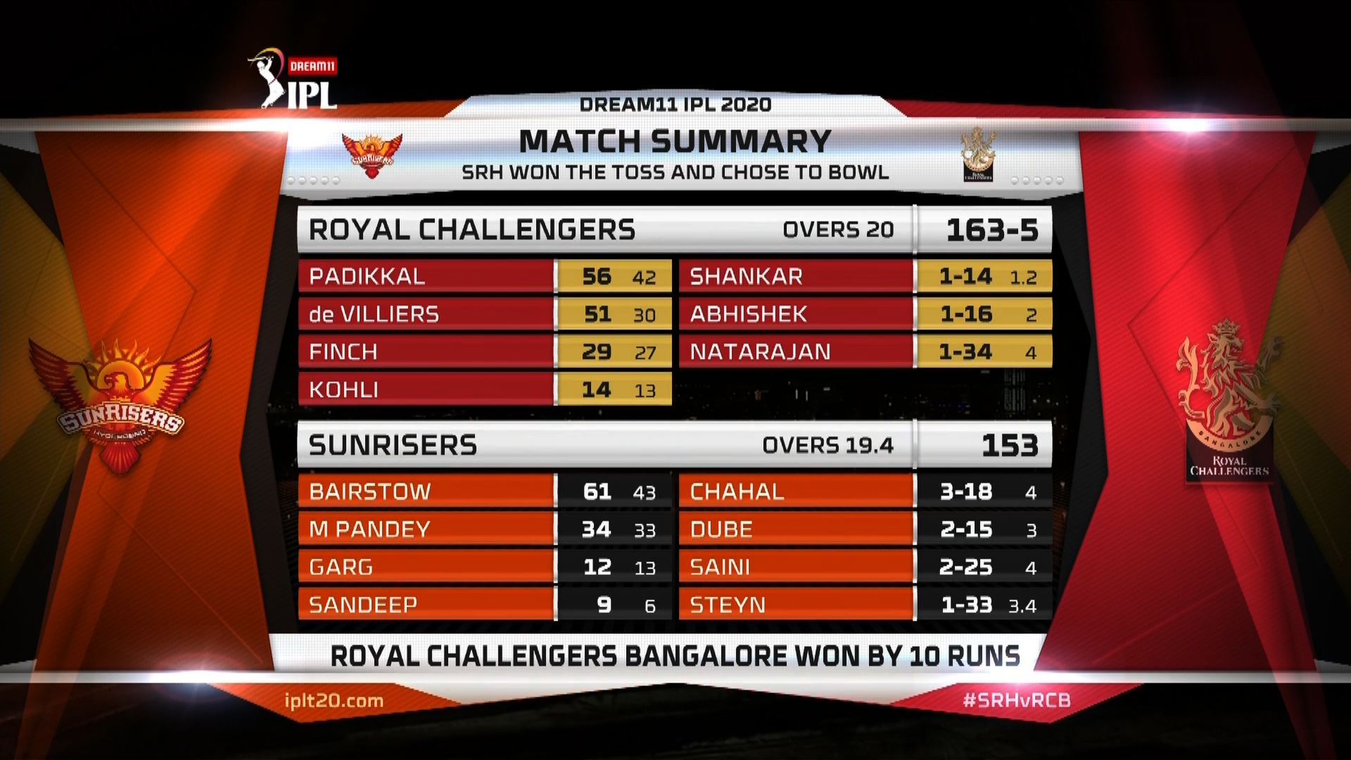 Ipl Highest Srh Rcb Scorecard Rcb Hyderabad Scorecard Mumbai Ipl