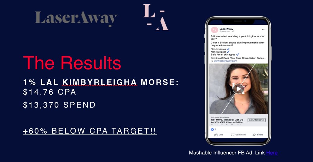 15/ The Results:The Influencer Lookalike (LAL) audience outperformed the rest of the influencer funnel and the rest of LaserAway's account, beating the target metric by +60%.