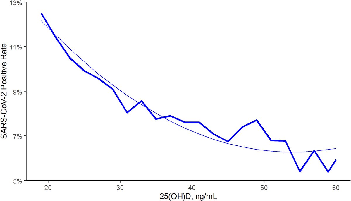 (2/4) Main figure speaks for itself. The relationship was still significant in a multivariate model accounting for all demographic factors. The relationship persisted across latitudes, races/ethnicities, both sexes, and age ranges.