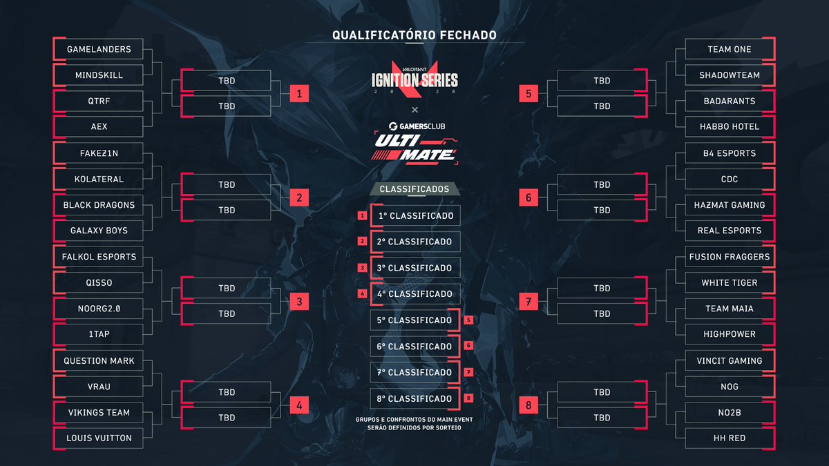 GamersClubVAL's tweet photo. Confrontos definidos para o Closed Qualify do Gamers Club Ultimate, torneio da Série Ignição do @VALORANTBrasil. 

A partir das 19 horas espero vocês para conhecermos os classificados para o #GCUltimate. 

Saiba mais: https://t.co/jgjmA3vBNJ https://t.co/rju44PaO0K