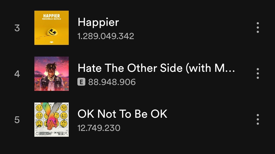 demiscreens's tweet photo. Spotify update 🎶

Marshmello's most popular songs
#5 - OK Not To Be OK (NEW)
Total streams: 12.749.230

#StreamOKNotToBeOK https://t.co/bioMqjdgfK