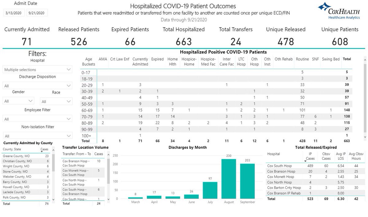 SDECoxHealth's tweet photo. 75 Covid positive patients at Cox South this am. (Record) Greene has highest percentage, next Christian and Wright Counties. Forecast project admission to rise in the next two weeks based upon positivity rate. 603 unique admissions, 66 expired, 478 recovering. Think of others. https://t.co/G4LE2IvVsW