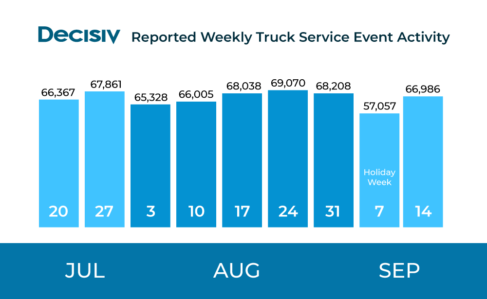 We've seen increased levels of service activity in the US and Canada, recently reporting over 69,000 weekly events, which represented a new benchmark since the beginning of the COVID-19 pandemic. Although the Labor Day holiday caused a brief slow down, activity recovered quickly.