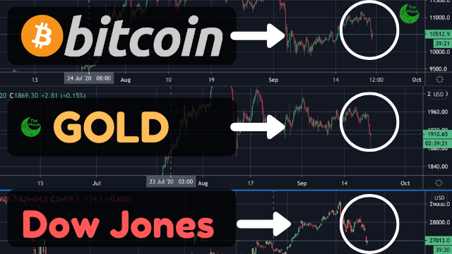  #Bitcoin   is correlated to Gold, and Gold is correlated to stocks!They all dumped today at the exact same time...Time for a thread!