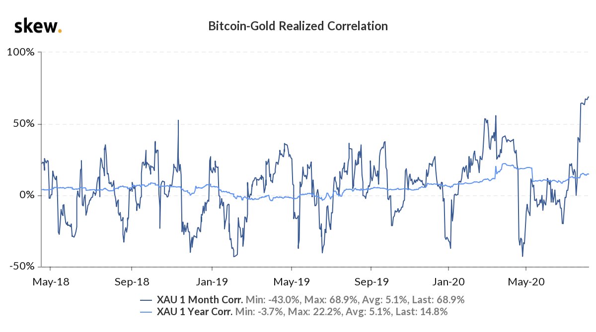 According to data from Skew, the  #Bitcoin   and Gold correlation reached a new all-time high recently.