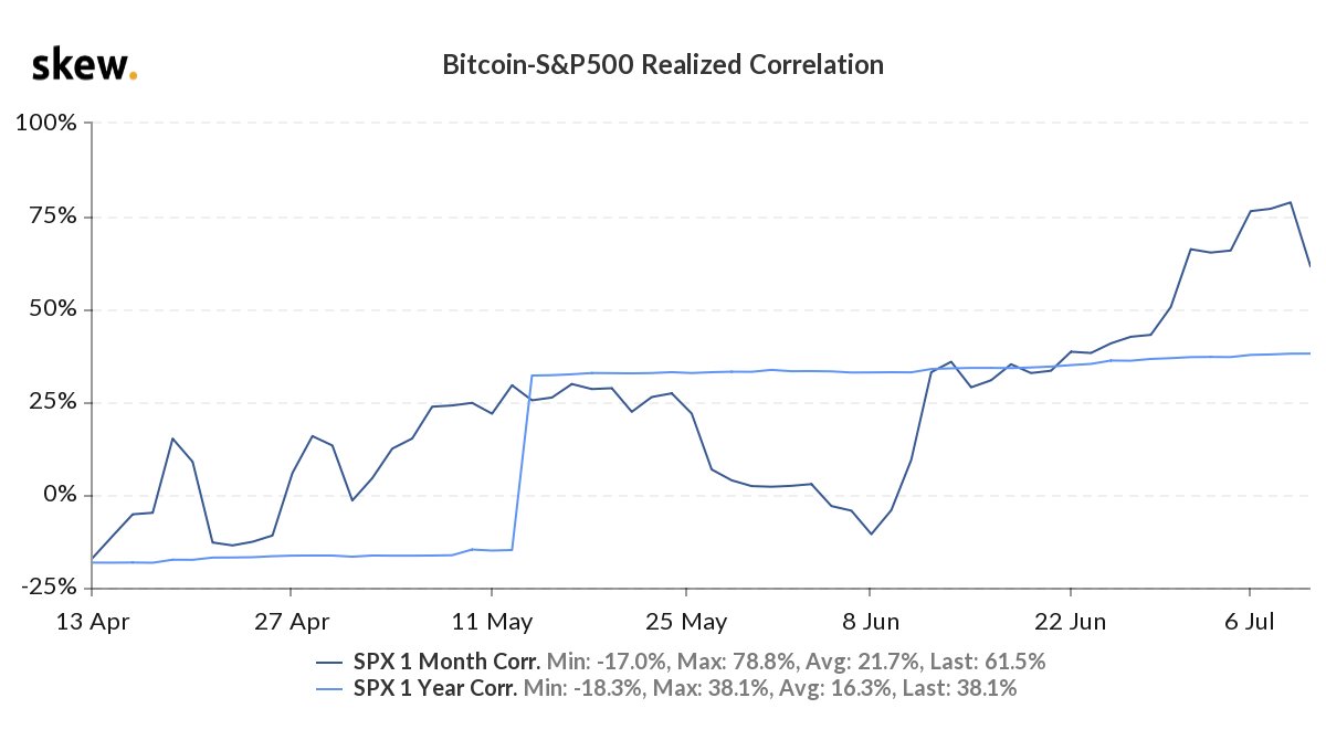 Interestingly, the correlation between  #Bitcoin   and stocks ALSO reached a new all-time high recently.