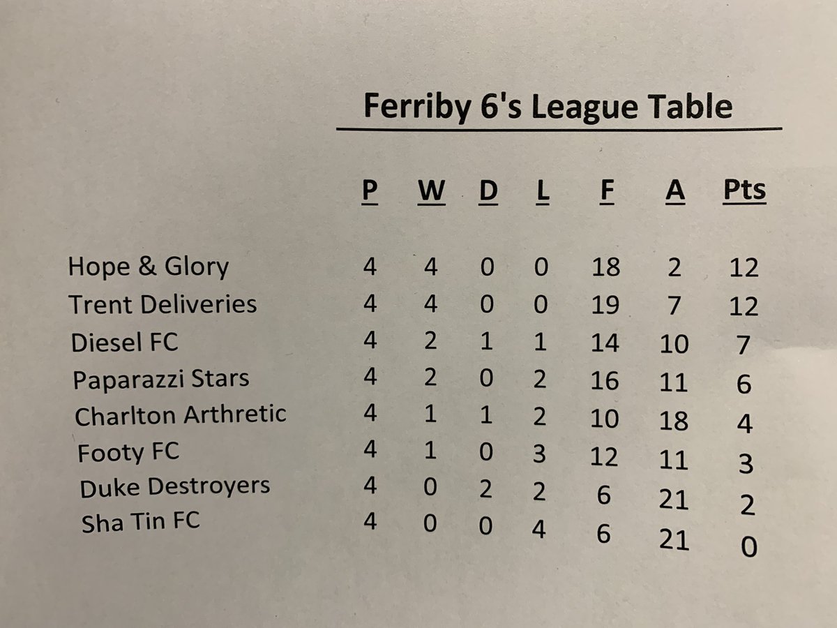 The Ferriby 6’s League table before tonight’s fixture against Duke Destroyers.

#HopeGlory