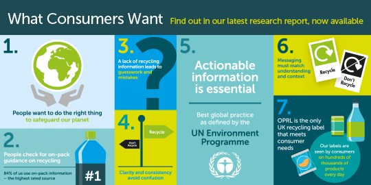 OPRL's tweet photo. As part of #RecycleWeek we're publishing #7KeyInsights into #WhatConsumersWant in advice on recycling

See our latest report https://t.co/F87wGsGyop

Based on surveying '000s of consumers, in-depth 121 interviews + online discussn groups it's a unique guide to #consumerengagement https://t.co/k0pmjBOAHQ