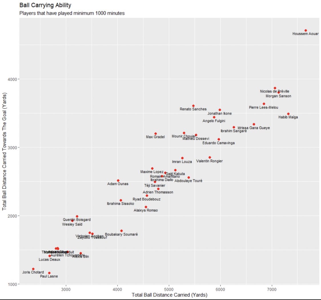 3) To begin with, we take a look at HA’s best attribute which is his ball carrying and dribbling abilities. We can see he was head and shoulders above other midfielders in the Ligue 1 last season when it came to carrying the ball and carrying the ball towards the goal.