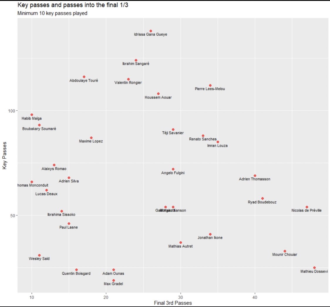 5) Moving onto Houssem Aouar’s passing, we can see that he ranks above average when it comes to playing Key Passes and Final 3rd Passes. There’s more risk involved in these passes and my next tweet will explain how he ranks against his competitors.