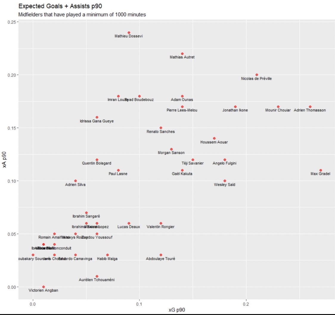 6) When it comes to xG + xA, HA is above average against the other midfielders. Lyon could expect to get a lot more goals and assists from Aouar when he’s on the pitch in comparison to other midfielders. In my next tweet, I will disect these numbers a little bit more.