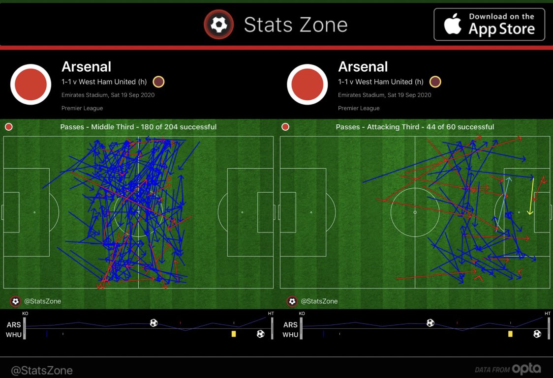 Final verdict: Many games for Arsenal turn out like the one below. Many sideways and backwards passes and a clear gap in the final 3rd where there aren’t many passes happening. Aouar can play in between these lines and restore the creativity that links the midfield with attack.