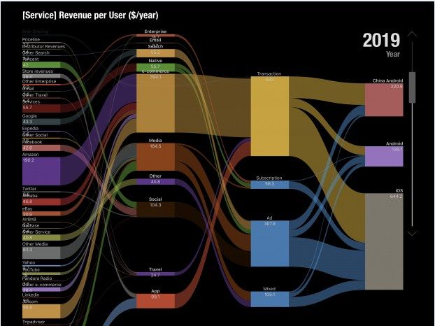 MacDirectory's tweet photo. Subscribe Again - How will  users, usage, and capital connect? @asymco #BusinessModels #OnlineServices #MacDirectory https://t.co/cDGx3eNhrA https://t.co/YTD1djbI8u