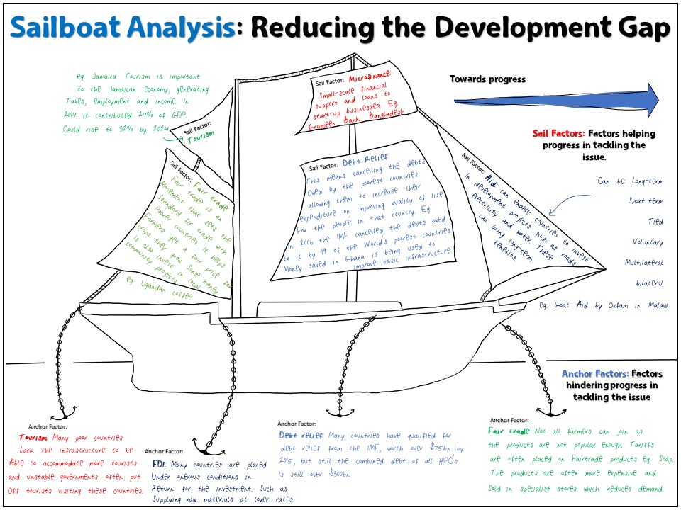 keepgeogingon's tweet image. I call this sail boat analysis. Revision task for geographical issues. The sails are factors that contribute to progress, the anchors are factors that hinder progress in tackling the issue. Works for climate change, water shortages etc. This example is the development gap.