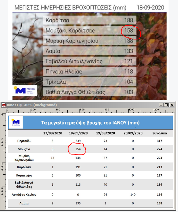 Μια διεκρίνηση από το @meteogr, για το ποιά τιμή βροχόπτωσης είναι σωστή για το Μουζάκι. Τα 158 ή τα 254 mm . Διότι αν η μέτρηση των 254 mm είναι η τελική, αυτό σημαίνει οτι περίοδος επαναφοράς του φαινομένου είναι πολύ μεγάλη, στα όρια της αρχικής αναρτήσεως. Ευχαριστώ