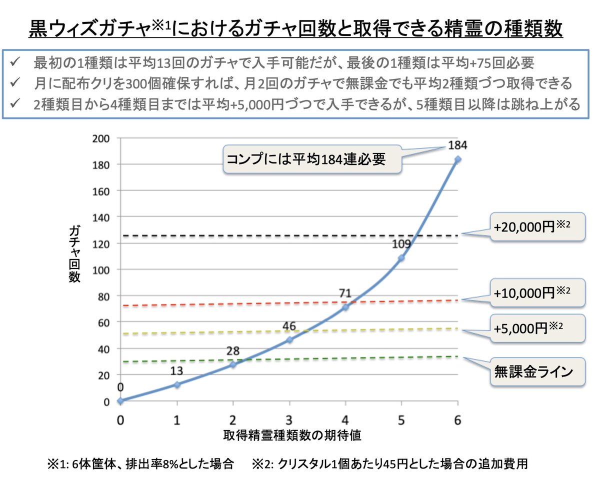 Mayo アレフワ族 黒ウィズ豆知識 ちょっと思い立って ガチャ回数と取得できる精霊種類数の期待値を計算してみたよ 数字を眺めてみると 配布クリをきちんと回収していれば無課金でもガチャを楽しめるように設計されてるのがわかる あとやっぱり