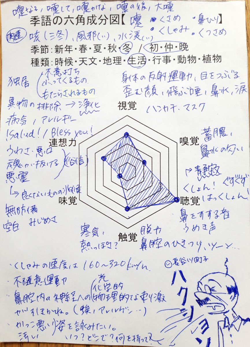 季語六角成分図 Twitter