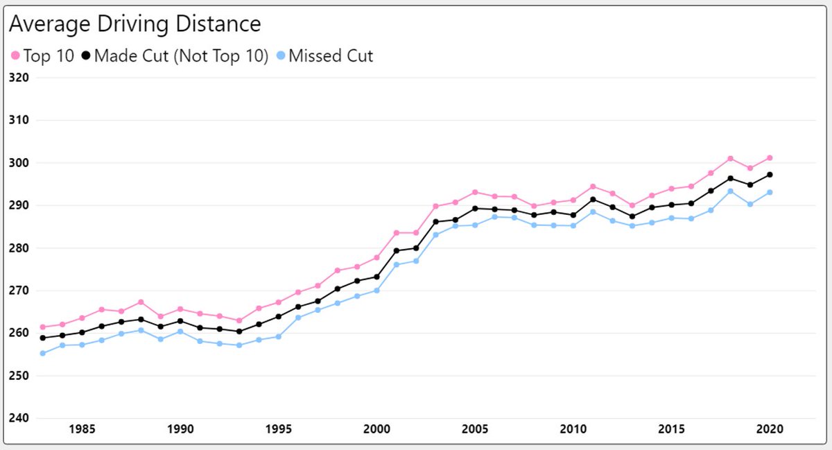 LouStagner's tweet image. Has length really become "disproportionately important in the elite game"?

Driving distance by finish position from 1983 to 2020.