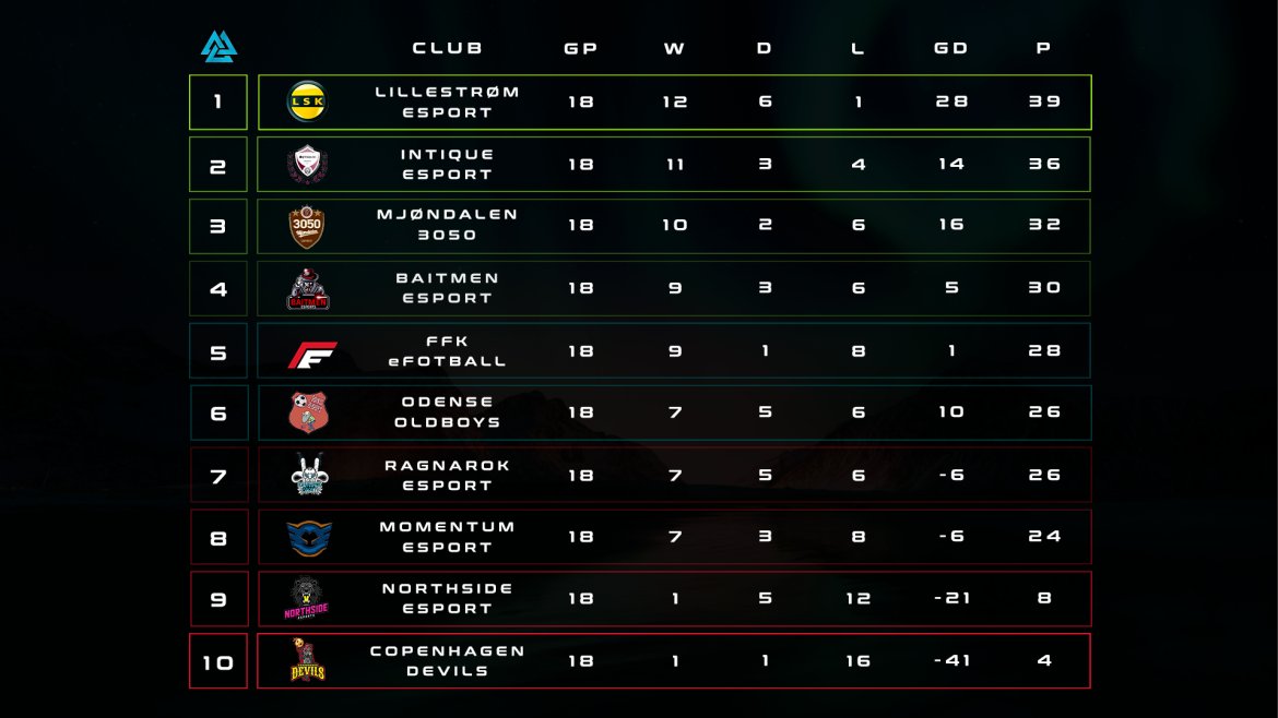 ARCTICACL's tweet image. Congratulations! 

We would like to congratulate @LSKEsport  with the big win this season! The official winners of season 3⃣ in the @OfficialVPG @ARCTICACL 🏆🔥

A big thanks to the managers, players, teams &amp;amp; admins👏 We all are looking forward to a big first season on FIFA21!