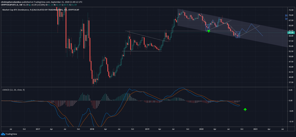 Both daily and weekly MACD telling...