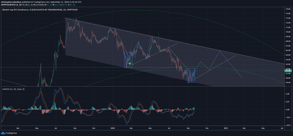 Both daily and weekly MACD telling...