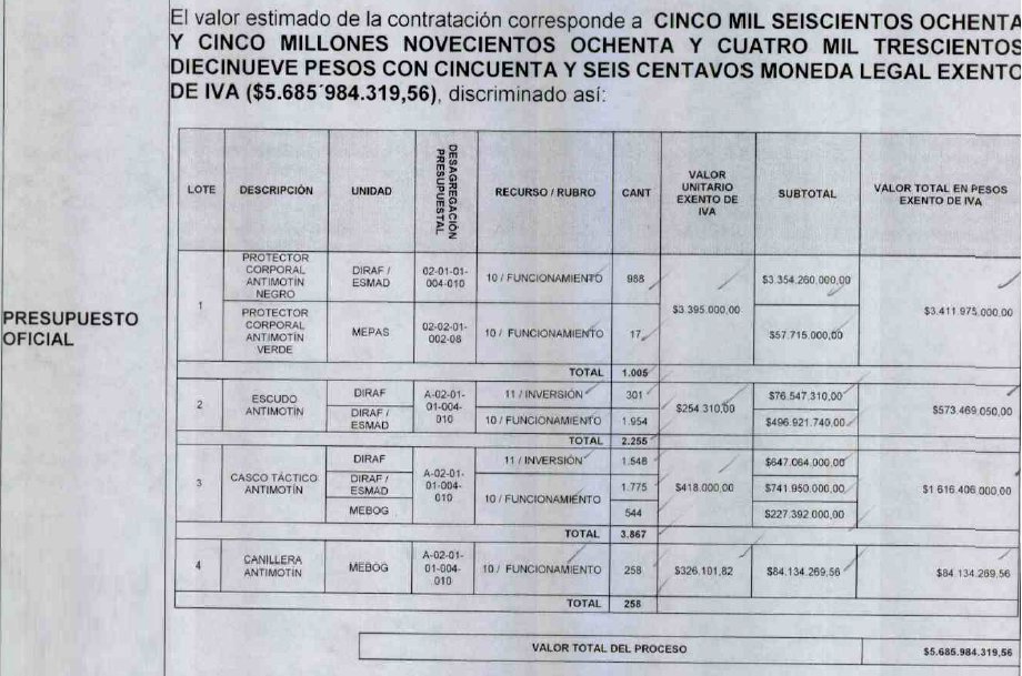 Los precios de referencia de la contratación son los siguientes: Protector corporal antimotin: $3.395.000 Escudo antimotin: $254.310Casco táctico antimotin: $418.000Canillera antimotin: $326.101Sigue