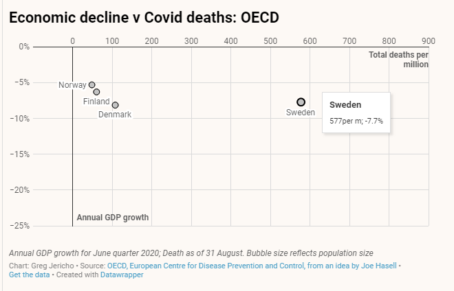 Caída económica vs muertes por COVID en Escandinavia.
