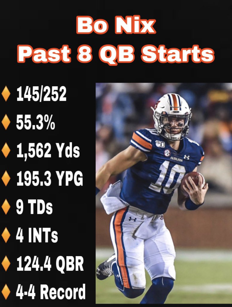 I’d like to take a moment to address the people I’ve seen bashing Terry Wilson & praising Bo Nix for this QB matchup SaturdayThe ignorance is hysterical — looking at the past 8 games for both guys, Terry has CLEARLY been the more efficient & effective QB  #BBN