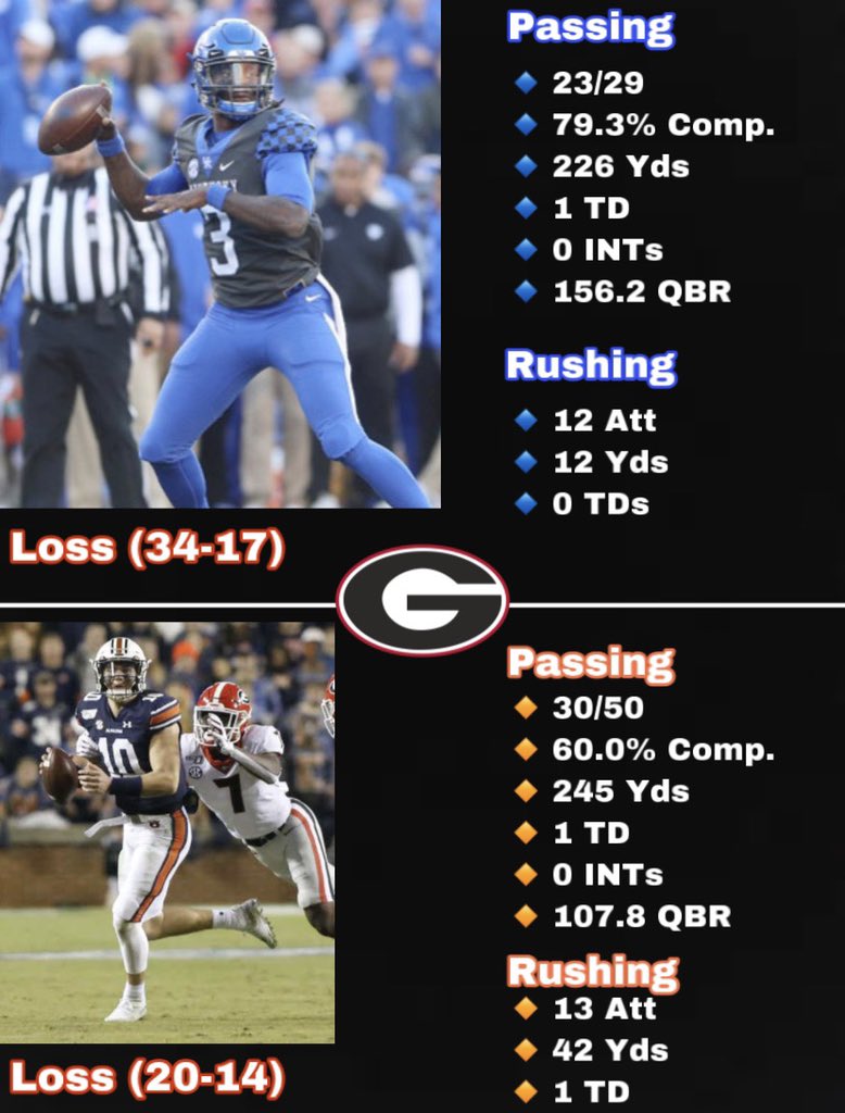 And I know everyone’s go-to argument is going to be “Nix played against tougher competition”So let’s compare he and Terry’s performances against the 4 mutual SEC opponents they’ve shared (Florida, Georgia, Texas A&M, Miss St)The numbers don’t lie.Terry > Nix