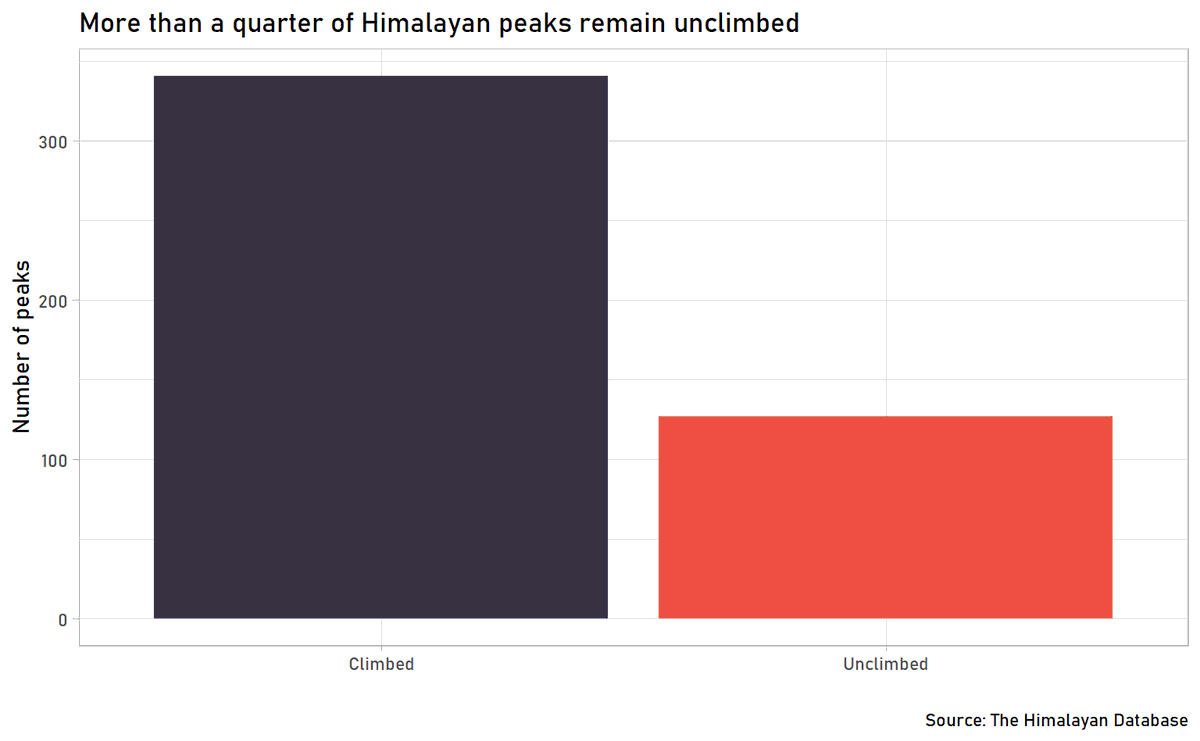 thomas_mock's tweet photo. The @R4DScommunity welcomes you to week 39 of #TidyTuesday!  We're exploring Himalayan Climbers!!

📁 https://t.co/sElb4fcv3u
📰 https://t.co/8zd8QBNRYG

#r4ds #tidyverse #rstats #dataviz https://t.co/2hvxKhxyb7