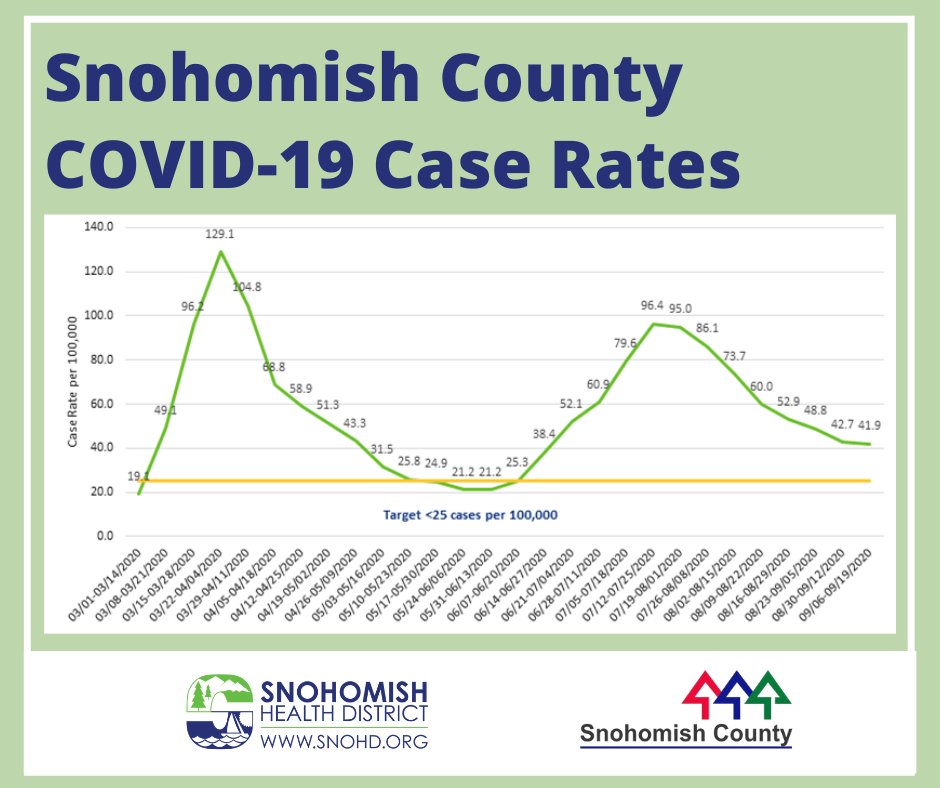 COVID case rates are continuing to decline. We’re at 41.9 cases per 100,000 people. The trend of our case rates is starting to plateau. Be sure to wear a mask, social distance, and wash your hands to continue lessening the spread of COVID.