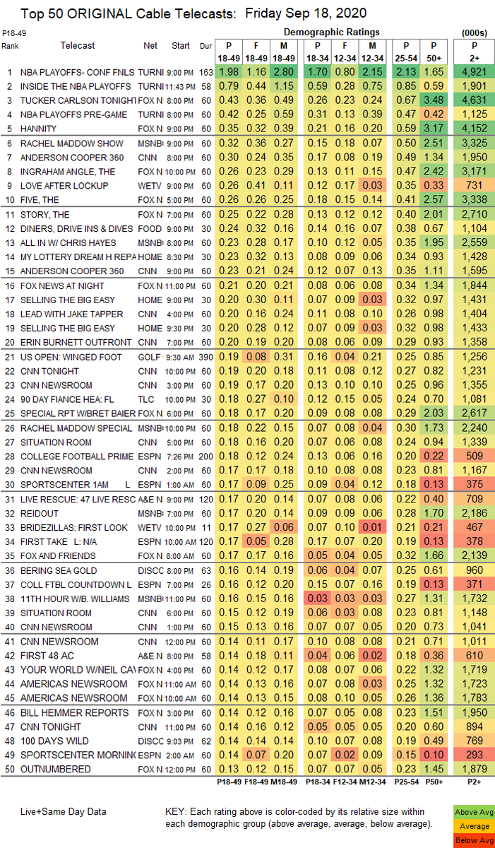 Here are the ratings for this past Friday episode of <a href="/LiveRescueAE/">Live Rescue on A&E</a>. The show came in at 31 <a href="/LivePDNation/">Benny</a> <a href="/LiveRescuNation/">#LiveRescueNation</a>. #LiveRescue