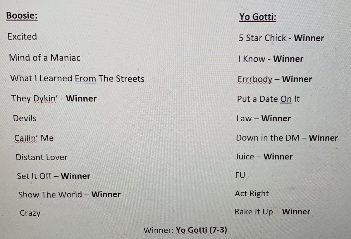 _ADAPodcast's tweet photo. “Slap For Slap w/ ADAP (Pt. 24)” Winners are Yo Gotti (@SilkSmooth) &amp; Gucci Mane (@why_vet_ah)‼️‼️ Take a look at the scorecards. THANKS FOR TUNING IN &amp; Be on the lookout for our next battle‼️ #adapodcast #slapforslapwithadap #slapforslap #yogotti #boosie #guccimane #youngjeezy https://t.co/AXDHQFxGpu
