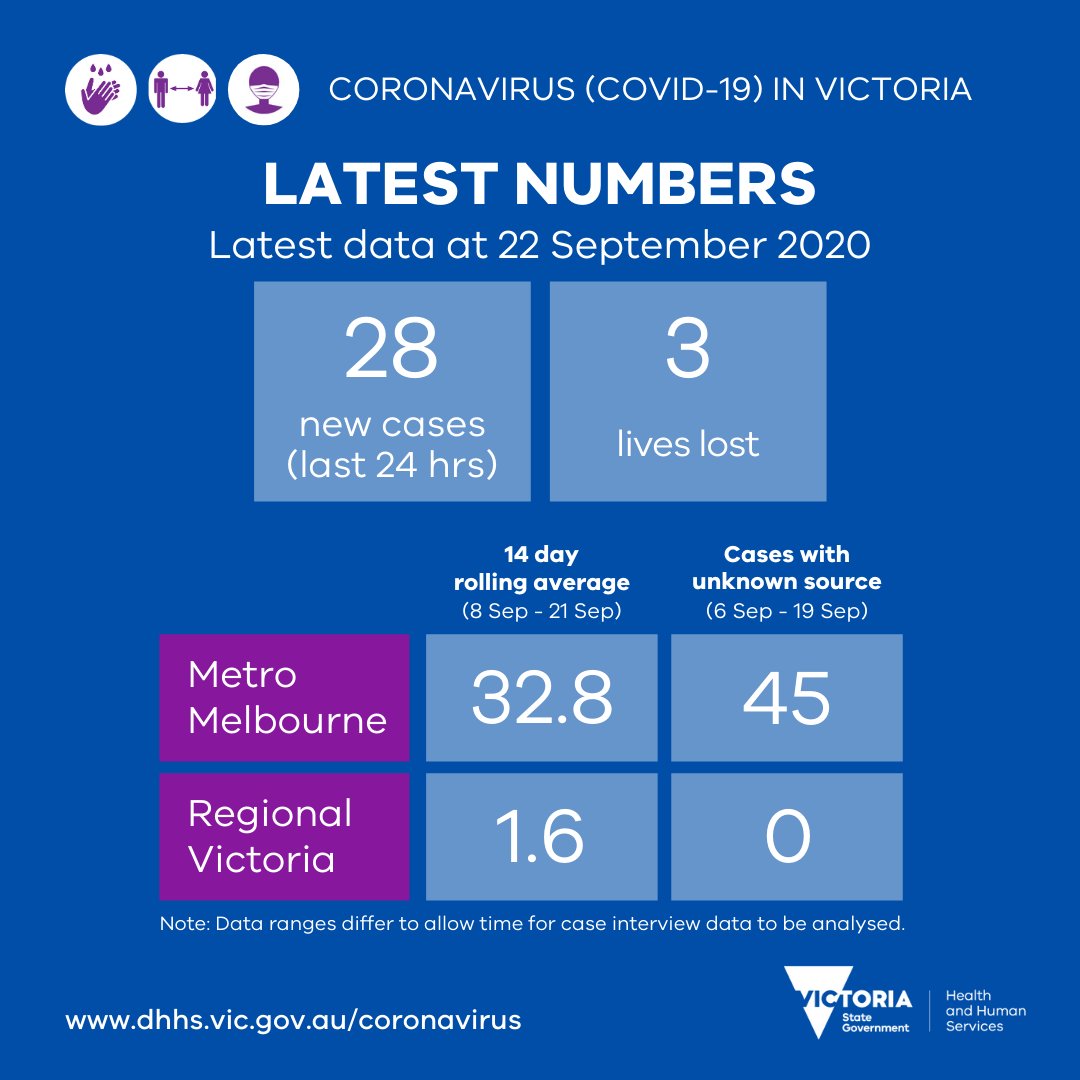 VicGovDH's tweet image. #COVID19VicData: Yesterday there were 28 new cases &amp;amp; the loss of 3 lives reported. Our thoughts are with all affected.
The 14 day rolling average &amp;amp; number of cases with unknown source are down from yesterday as we move toward COVID Normal. Info dhhs.vic.gov.au/averages-easin… #COVID19Vic