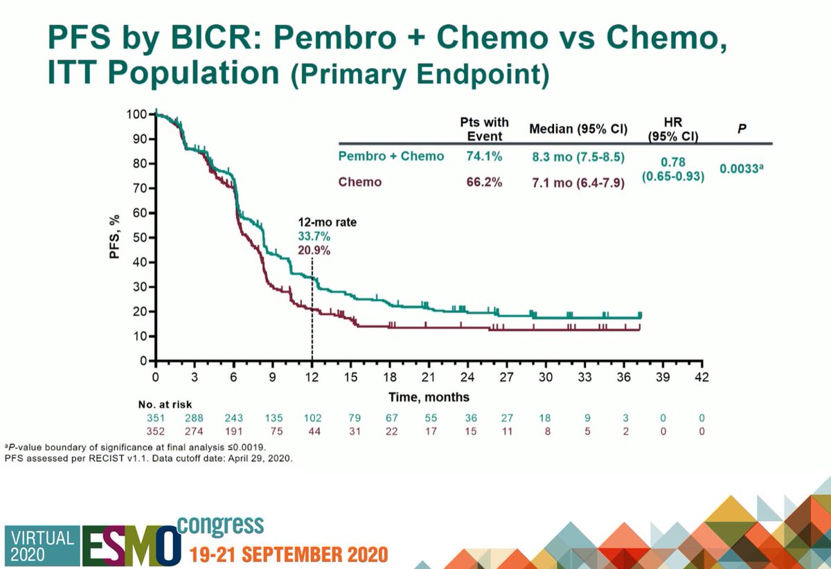 GuOnco's tweet photo. PFS and OS benefit upon addition of Pembro to Chemo vs Chemo did not reach statistical significance in KN-361 trial. Avelumab as maintatenance therapy is still the SOC for pts who do not progress 1L platinum-based chemo. #ESMO20 #oncogu @CarcanoMD @EZucca @JoaoNeif @DD_Preto https://t.co/jsXeSphBDa