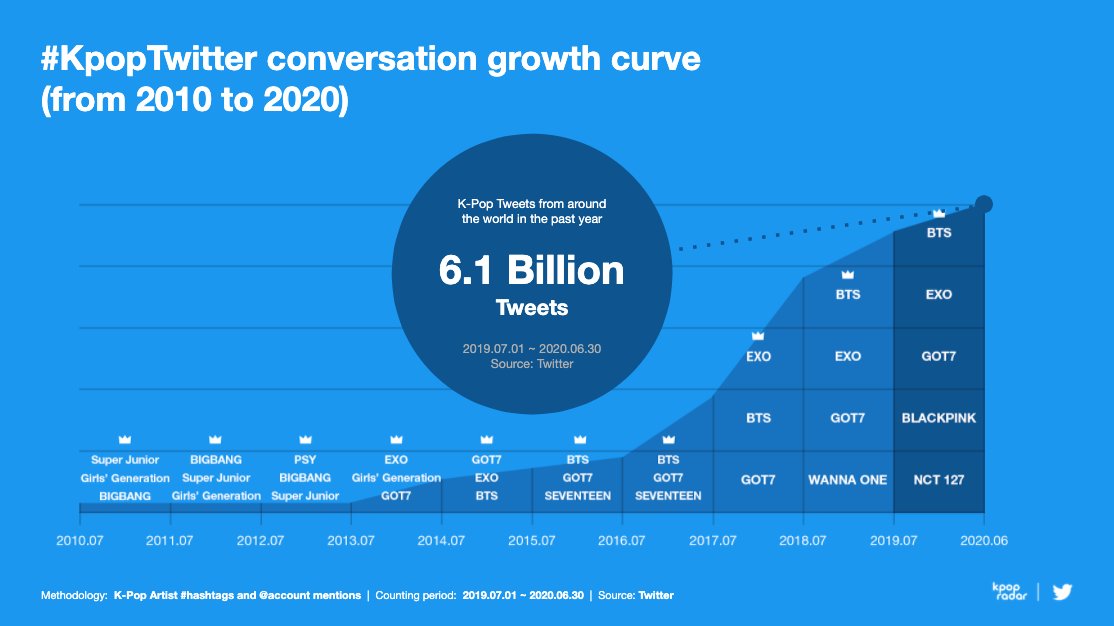 The power that  #KpopTwitter   has...6.1 BILLION total Kpop conversations were Tweeted last year and if you're a true stan then you’ll recognize these top artists throughout the last decade.